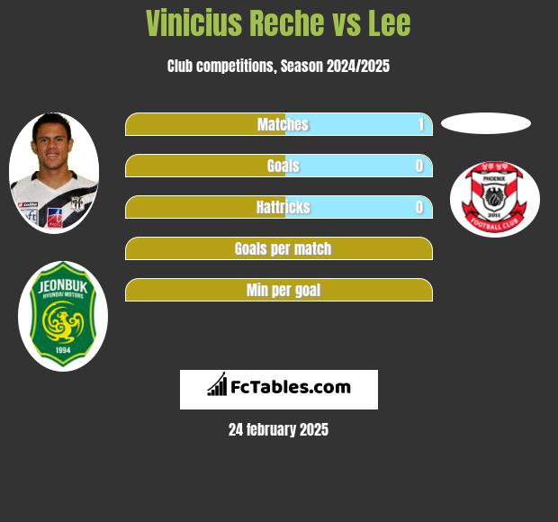 Vinicius Reche vs Lee h2h player stats