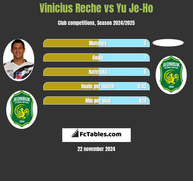 Vinicius Reche vs Yu Je-Ho h2h player stats