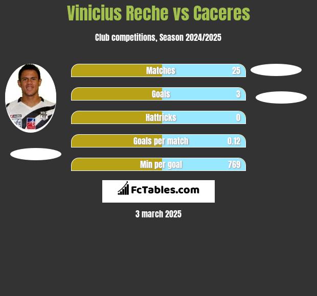 Vinicius Reche vs Caceres h2h player stats