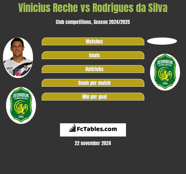 Vinicius Reche vs Rodrigues da Silva h2h player stats