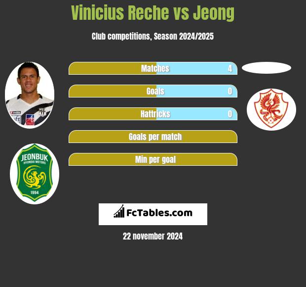 Vinicius Reche vs Jeong h2h player stats