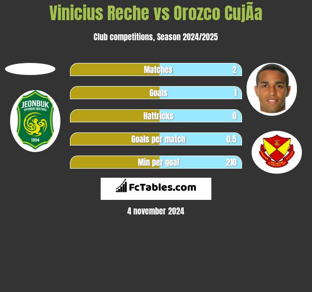 Vinicius Reche vs Orozco CujÃ­a h2h player stats