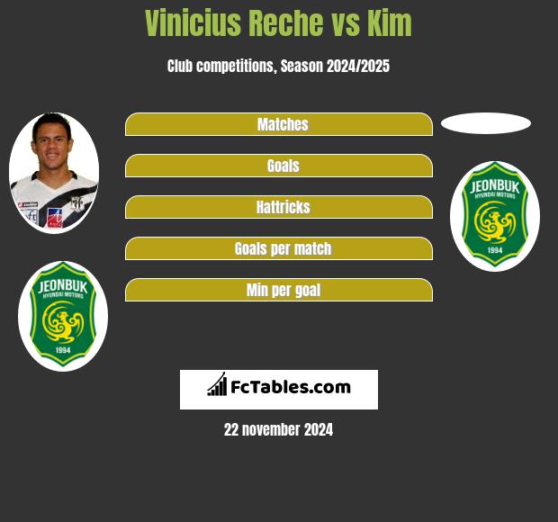 Vinicius Reche vs Kim h2h player stats