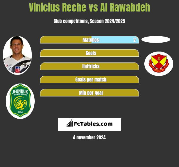 Vinicius Reche vs Al Rawabdeh h2h player stats