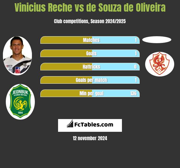 Vinicius Reche vs de Souza de Oliveira h2h player stats