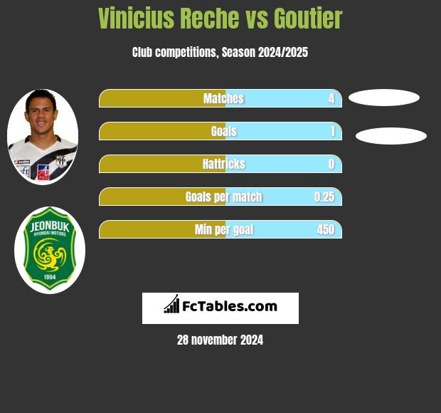 Vinicius Reche vs Goutier h2h player stats