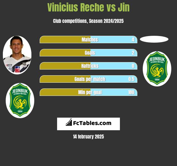 Vinicius Reche vs Jin h2h player stats