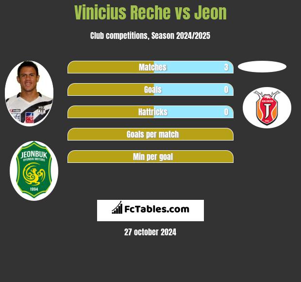 Vinicius Reche vs Jeon h2h player stats