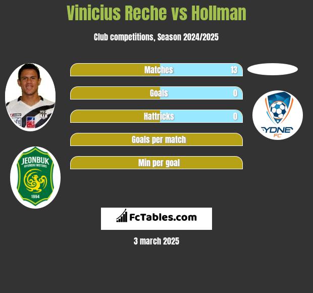 Vinicius Reche vs Hollman h2h player stats