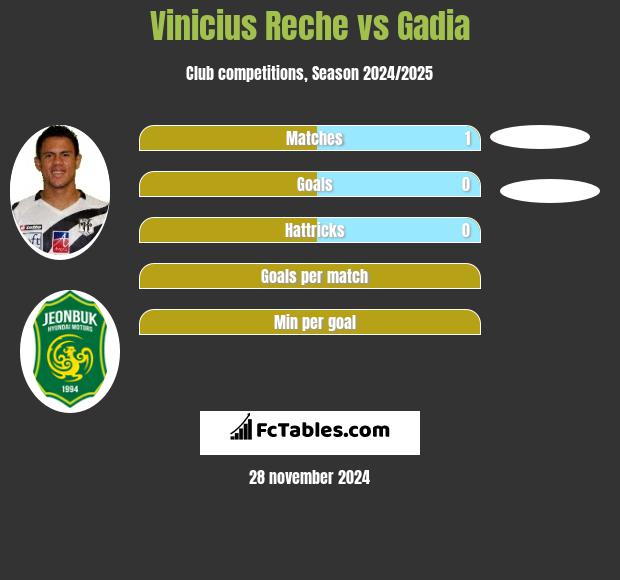 Vinicius Reche vs Gadia h2h player stats