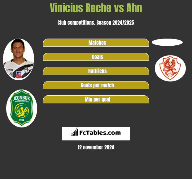 Vinicius Reche vs Ahn h2h player stats