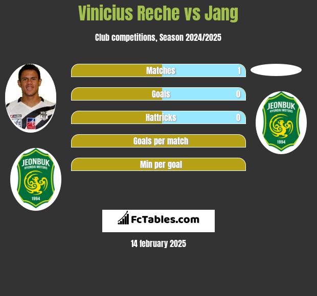 Vinicius Reche vs Jang h2h player stats