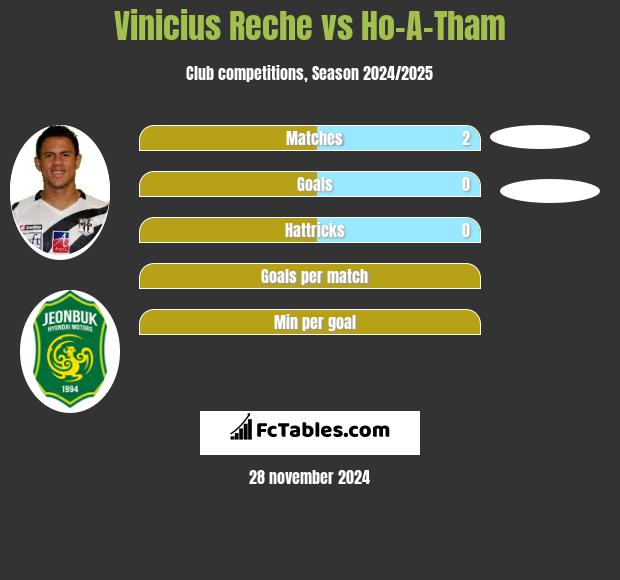 Vinicius Reche vs Ho-A-Tham h2h player stats