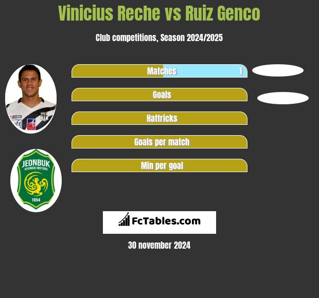 Vinicius Reche vs Ruiz Genco h2h player stats