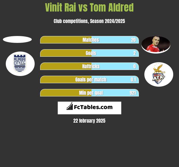 Vinit Rai vs Tom Aldred h2h player stats