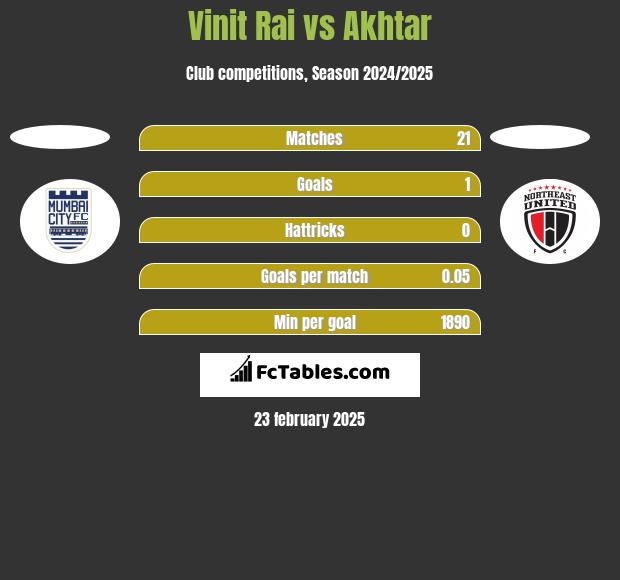 Vinit Rai vs Akhtar h2h player stats