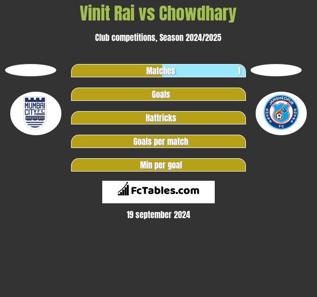 Vinit Rai vs Chowdhary h2h player stats