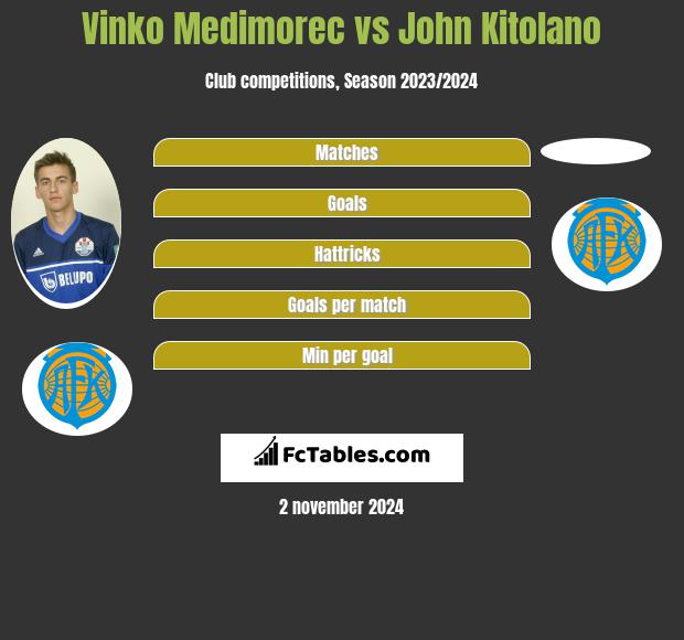 Vinko Medimorec vs John Kitolano h2h player stats