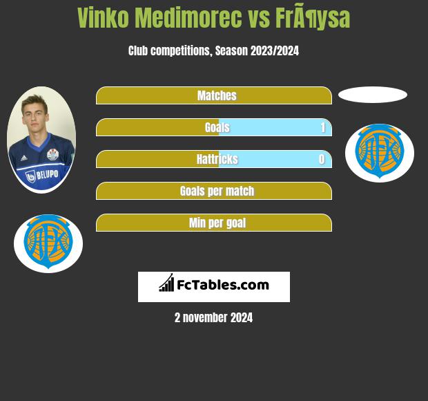 Vinko Medimorec vs FrÃ¶ysa h2h player stats