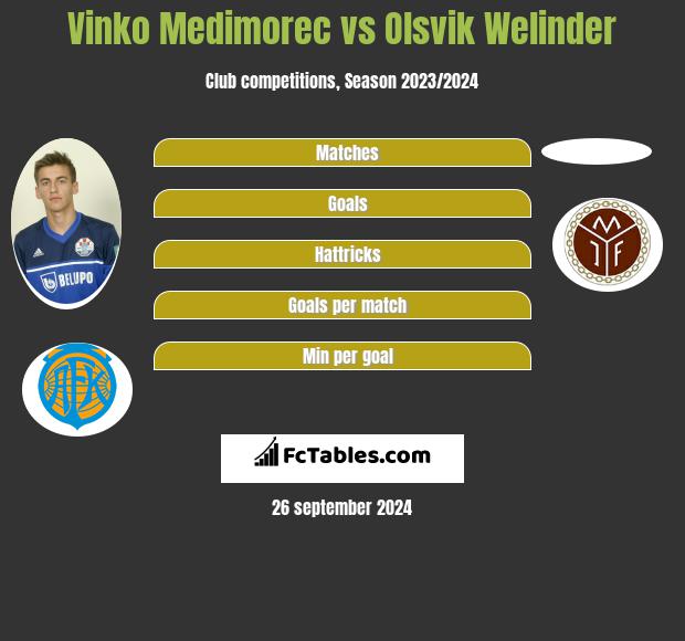 Vinko Medimorec vs Olsvik Welinder h2h player stats