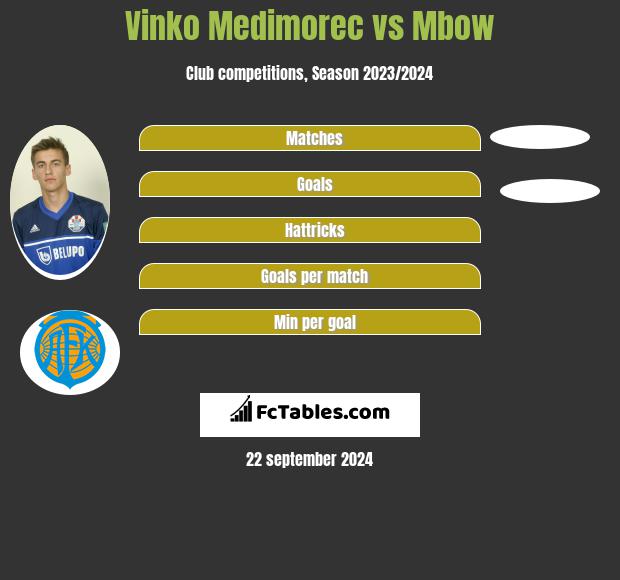 Vinko Medimorec vs Mbow h2h player stats