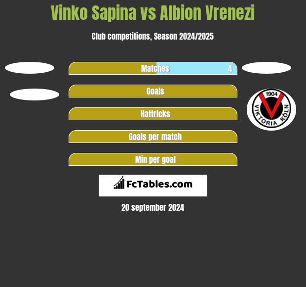 Vinko Sapina vs Albion Vrenezi h2h player stats