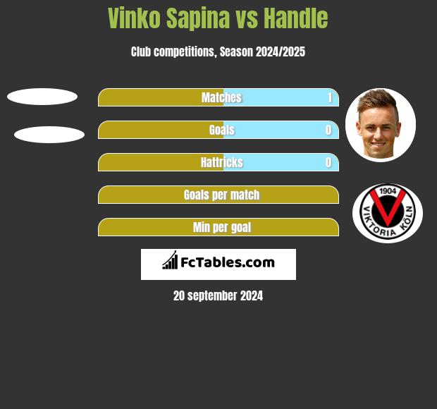 Vinko Sapina vs Handle h2h player stats