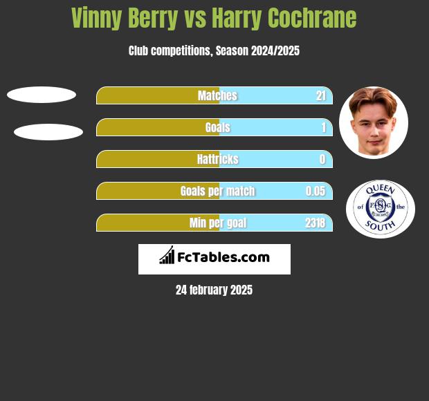 Vinny Berry vs Harry Cochrane h2h player stats