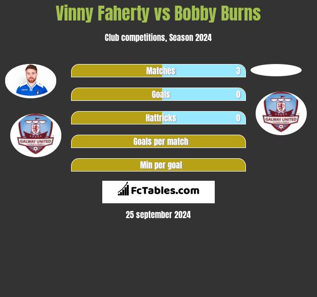 Vinny Faherty vs Bobby Burns h2h player stats