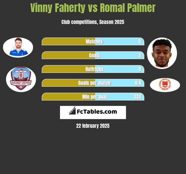 Vinny Faherty vs Romal Palmer h2h player stats