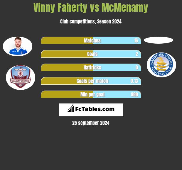 Vinny Faherty vs McMenamy h2h player stats