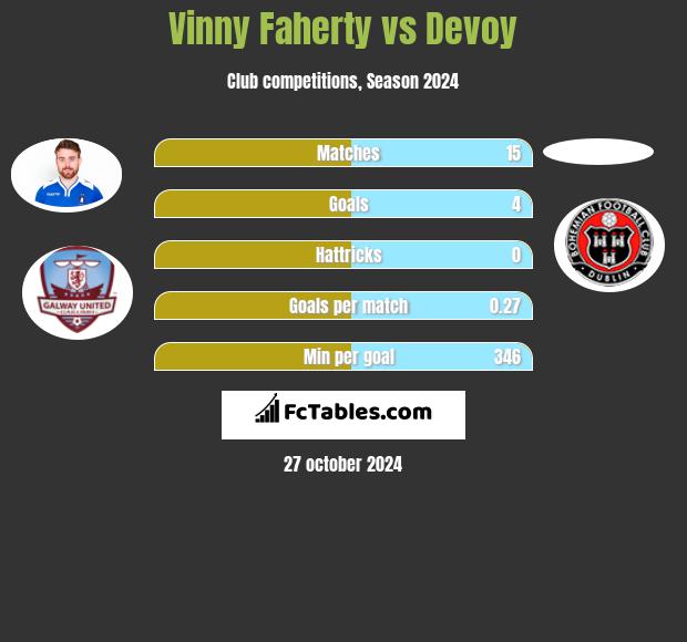 Vinny Faherty vs Devoy h2h player stats