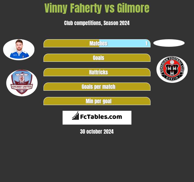 Vinny Faherty vs Gilmore h2h player stats