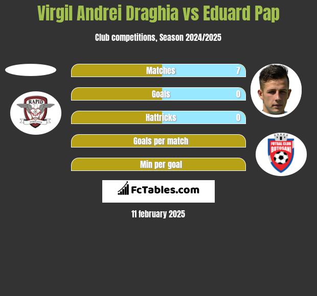 Virgil Andrei Draghia vs Eduard Pap h2h player stats