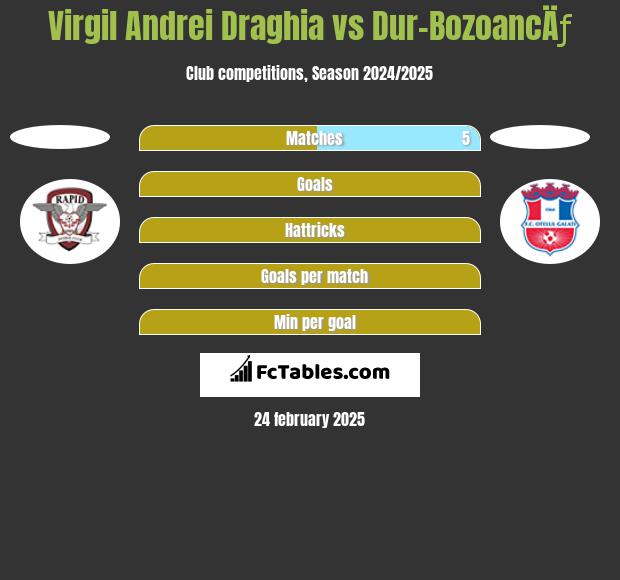 Virgil Andrei Draghia vs Dur-BozoancÄƒ h2h player stats