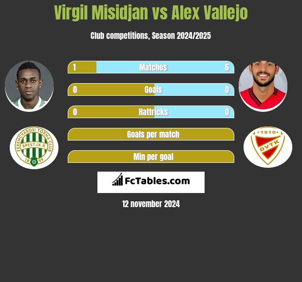 Virgil Misidjan vs Alex Vallejo h2h player stats