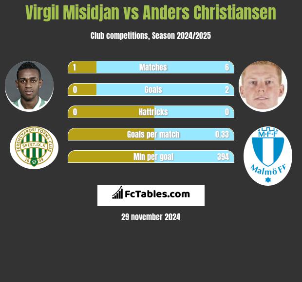 Virgil Misidjan vs Anders Christiansen h2h player stats