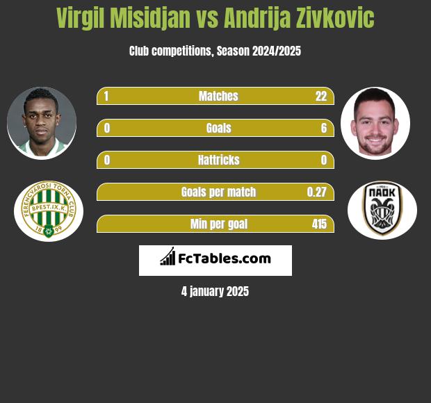 Virgil Misidjan vs Andrija Zivković h2h player stats