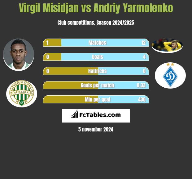 Virgil Misidjan vs Andriy Yarmolenko h2h player stats