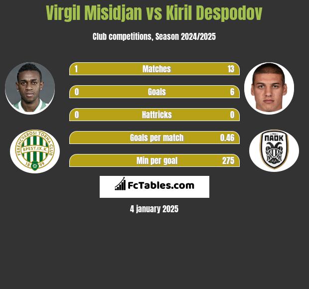 Virgil Misidjan vs Kiril Despodov h2h player stats