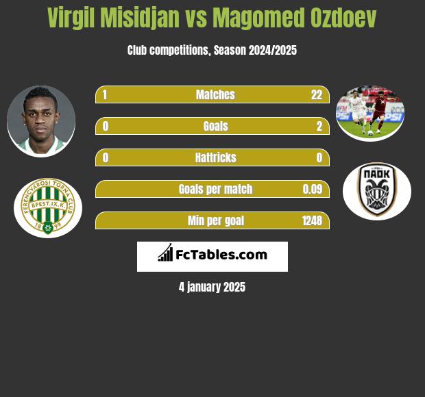 Virgil Misidjan vs Magomed Ozdoev h2h player stats