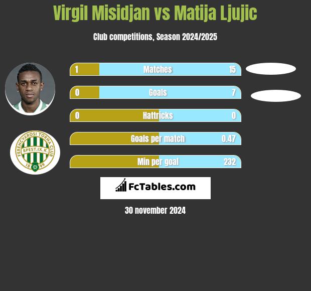 Virgil Misidjan vs Matija Ljujic h2h player stats