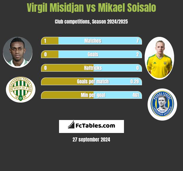 Virgil Misidjan vs Mikael Soisalo h2h player stats