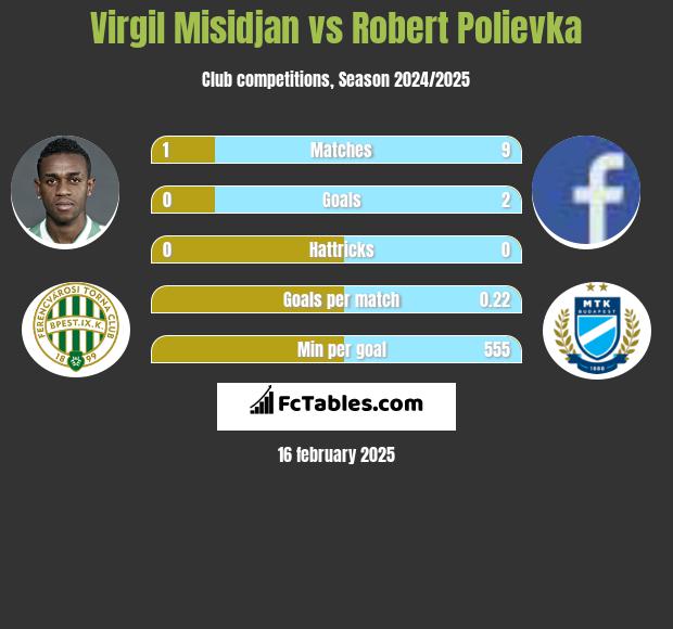 Virgil Misidjan vs Robert Polievka h2h player stats