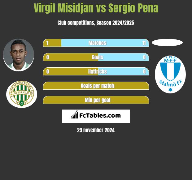 Virgil Misidjan vs Sergio Pena h2h player stats