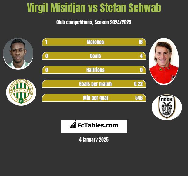 Virgil Misidjan vs Stefan Schwab h2h player stats