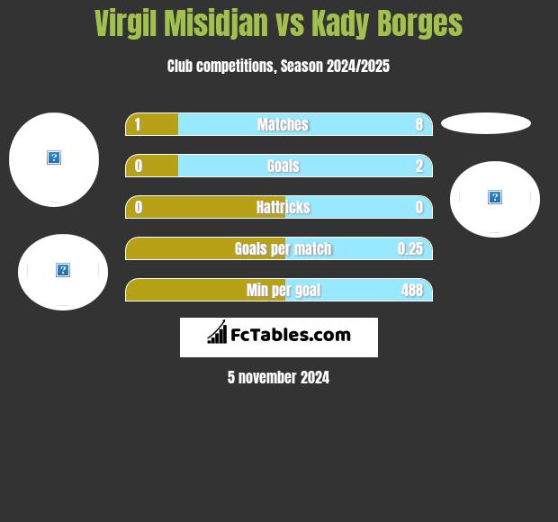 Virgil Misidjan vs Kady Borges h2h player stats