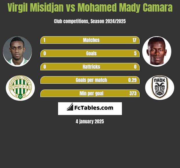 Virgil Misidjan vs Mohamed Mady Camara h2h player stats