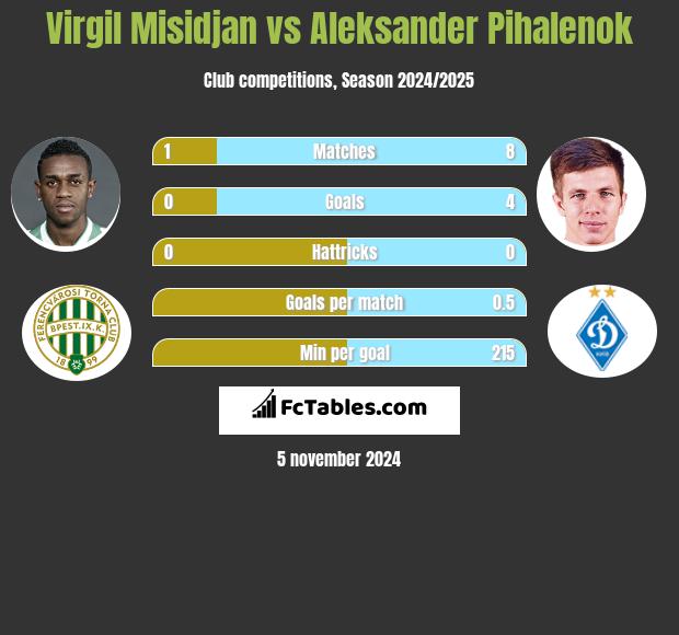 Virgil Misidjan vs Aleksander Pihalenok h2h player stats