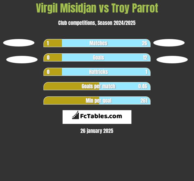 Virgil Misidjan vs Troy Parrot h2h player stats